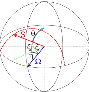 Figure 5: (Color online) The spin vector S (red), its projec- projec-tion on the equatorial plane (green), and the magnetic field Ω (blue) on the Bloch sphere, with the angles used in the supplemental material and in the main text: θ (polar angle of S, ζ (