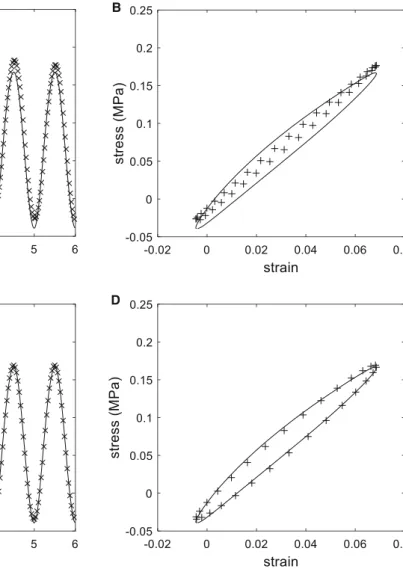Fig. 3 a Best adjustment found for Maxwell model. Comparison of stress/time curves between experimental data (solid line) and simulation (crosses) with E 1 = 2 