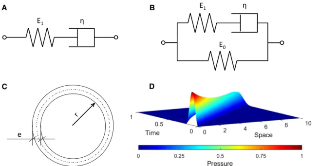 Fig. 1 a Maxwell model for a viscoelastic material. E 1 is the elastic modulus and η the viscous modulus