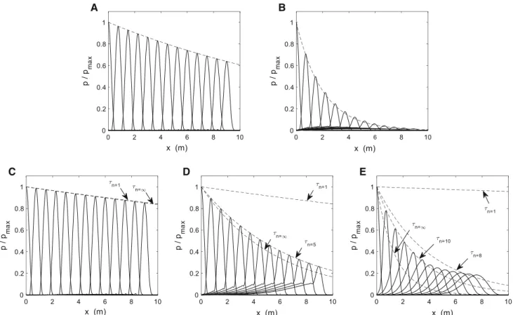 Fig. 2 a Decaying wave for the Maxwell material model. Solid lines are the pressure along the pipe, for increasing times (every 0.15 s)