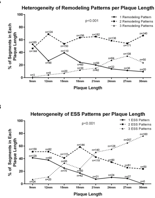 Figure 1. Heterogeneity of remodeling and ESS patterns per plaque length