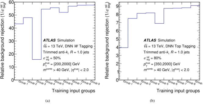 Figure 4: Distributions showing the training with different set of variables and relative improvement in performance for the DNN W -boson (a) and top-quark (b) taggers at the 50% and 80% relative signal efficiency working point, respectively