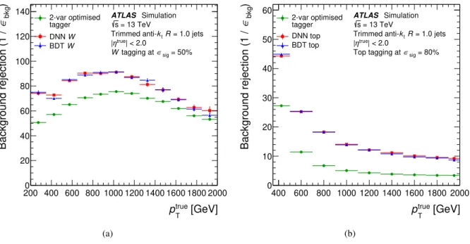 Figure 5: The background rejection comparison of W -boson taggers at fixed 50% signal efficiency working point (a) and top-quark taggers at fixed 80% signal efficiency working point (b) for the multivariate jet-shape-based taggers as well as the two-variab