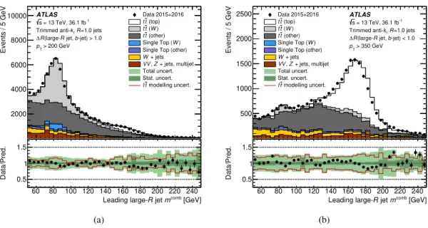 Figure 9: A comparison of the observed data and predicted MC distributions of the mass of the leading p T anti- k t trimmed jet in the event for the W boson (a) and top quark (b) selections in a sample enriched in lepton+jets t¯t events.
