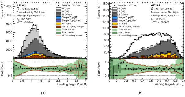 Figure 11: A comparison of the observed data and predicted MC distributions of the anti- k t R = 1.0 trimmed jet D 2 (a) and τ 32 (b) for the W -boson and top-quark selections, respectively, in a sample enriched in lepton+jets t t ¯ events.