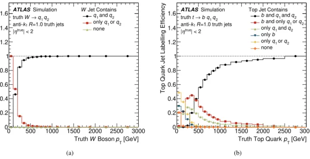 Figure 1: Containment of the W -boson (a) and top-quark (b)decay products in a single truth-level anti- k t R = 1 