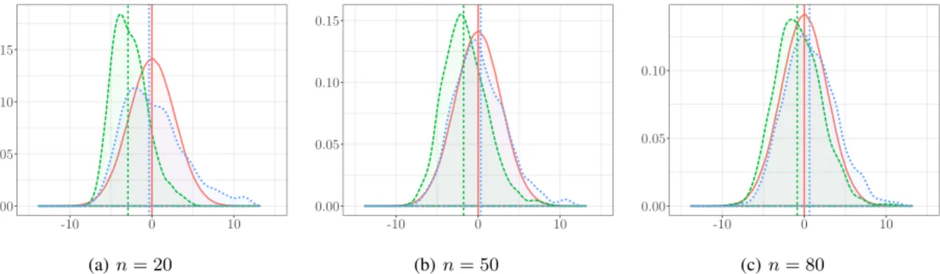 Figure 1: Asymptotic conditional distributions of the variance parameter estimators under boundedness constraints