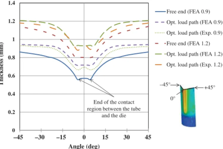 Figure 8. Thickness distributions in the 0.9 mm and 1.2 mm thick tubes with different load paths.