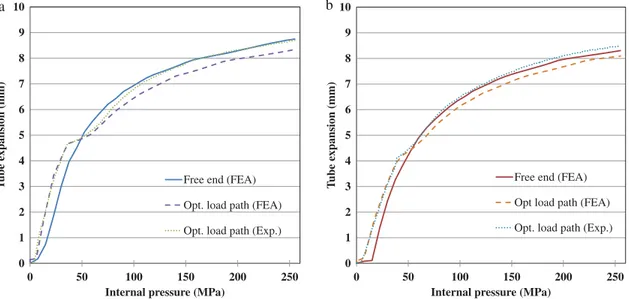 Figure 9. Tube expansion curves for (a) 0.9 mm and (b) 1.2 mm thick tubes.