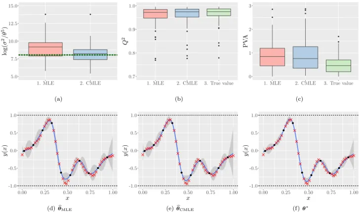 Figure 5: Assessment of the likelihood (ML) and conditional likelihood (CML) estimators for 100 samples drawn from a GP with true parameters θ ∗ = (1, 0.2), and satisfying the bounds [−1, 1]