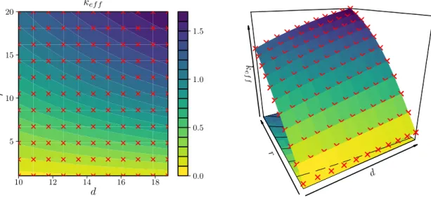 Figure 7: Nuclear criticality safety assessments: Godiva’s dataset. (Left) 2D visualization of the k eff values measured over a regular grid