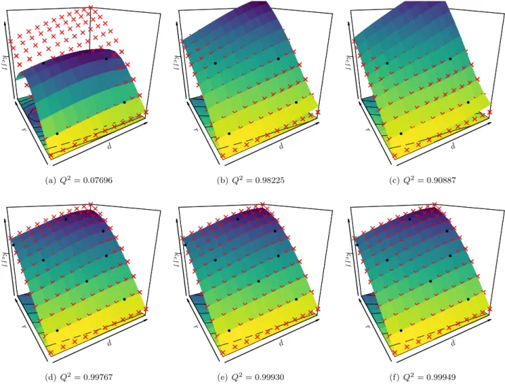 Figure 8: 2D Gaussian models for interpolating the Godiva’s dataset. Unconstrained GP models are trained using MLE (left column) and using (a) four, or (d) eight training points from the proposed maximin Latin hypercube DoE