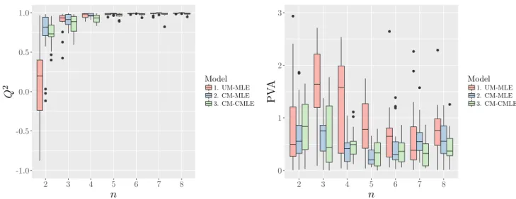 Figure 9: Assessment of the Gaussian models for interpolating the dataset from Figure 7 using different number of training points n and using twenty different random Latin hypercube designs
