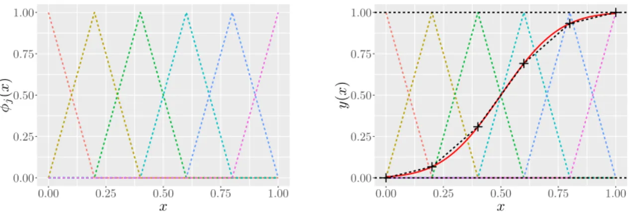 Figure 1: Illustration of the finite-dimensional approximation of Equation (1). (Left) Hat functions φ j for j = 1, · · · , 6
