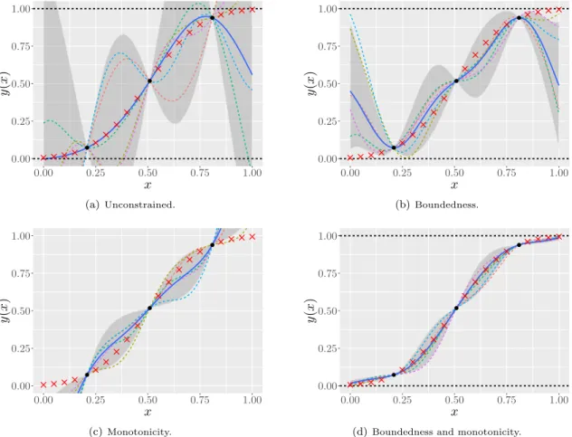 Figure 2: Example of Gaussian models satisfying different types of inequality constraints for interpolating the function x 7→ Φ( x−0.5 0.2 )