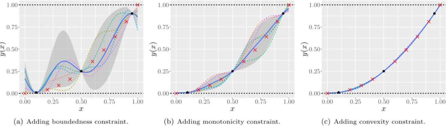 Figure 3: Examples of Gaussian models satisfying one or several types of inequality constraints for interpolating the square function x 7→ x 2 