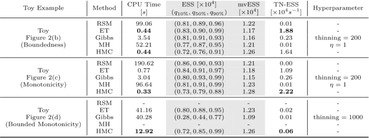 Table 1: Efficiency of MC/MCMC samplers (by rows) in term of ESS-based indicators (by columns)