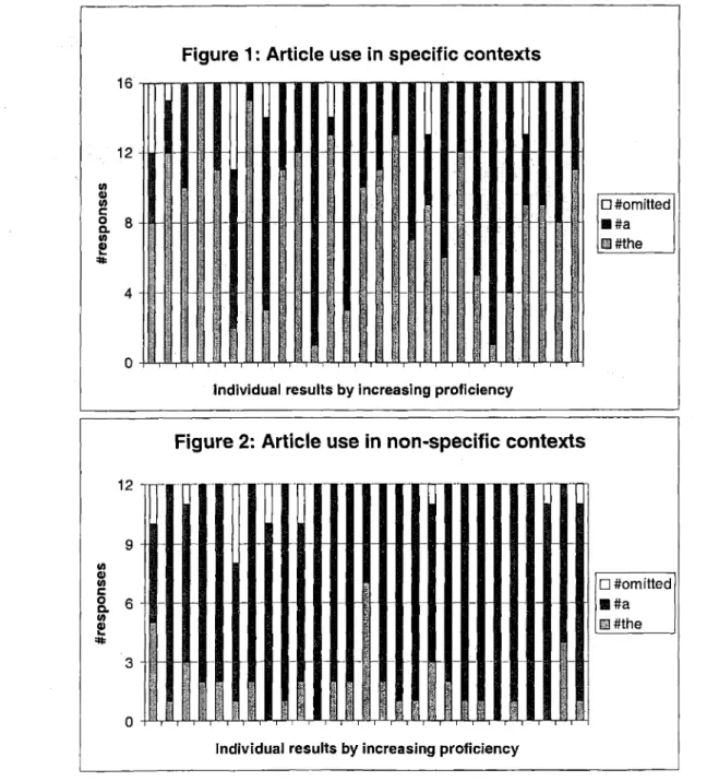 Figure 1: Article use in specific contexts