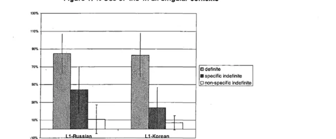 Figure 1: °k Use of 'the' in all singular contexts
