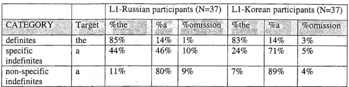 Figure 2 reports use of the in plural contexts for the two groups of intermediate/advanced L2- L2-English learners