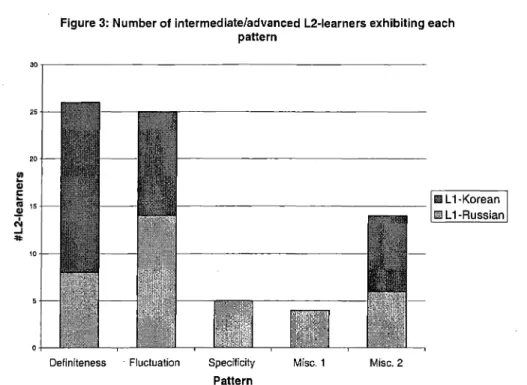 Figure 3: Number of intermediate/advanced L2-learners exhibiting each pattern 3 0 r                        -25 20 en ~ Go) c ~..