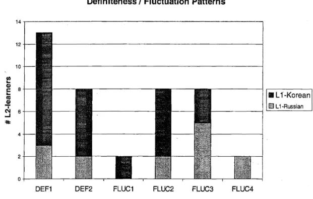 Figure 2 gives the breakdown of L2-learners in the individual Definiteness and Fluctuation patterns discussed in (81) and (82)