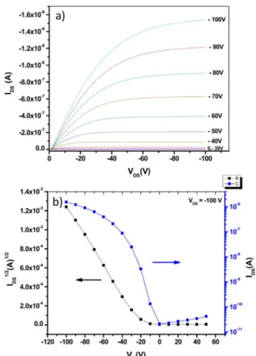 Figure 5. (a) Photovoltaic J−V characteristics of PiIEDOT: PC 71 BM BHJ solar cells made using di ﬀ erent molecular weights without and with processing additives (2%CN or 3%DIO) (b) Corresponding EQE for each solar cells.