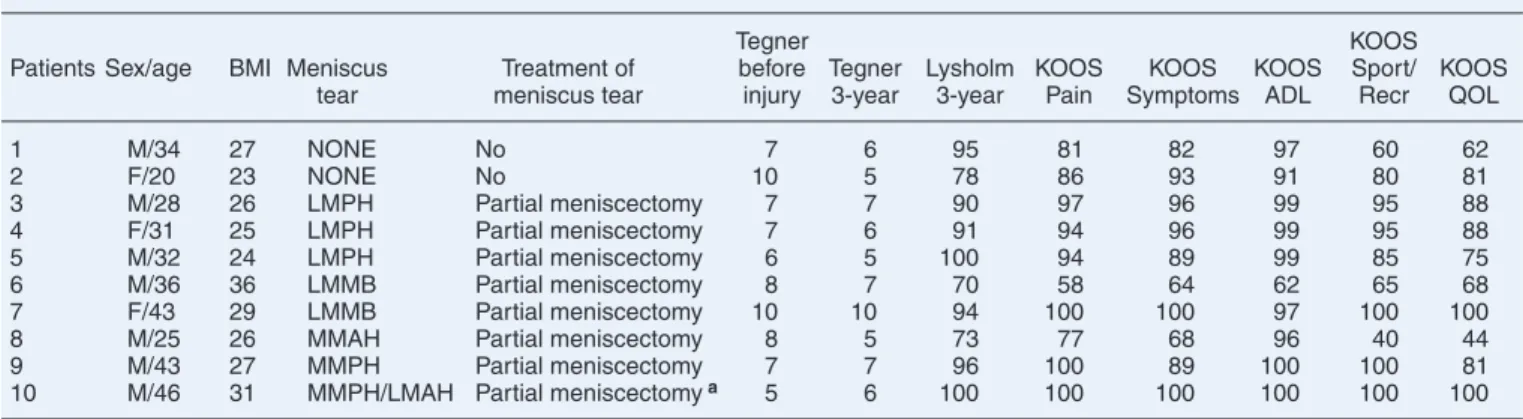 Table 1. Preoperative patient characteristics and postoperative clinical scores at 3-year follow-up after ACL reconstruction