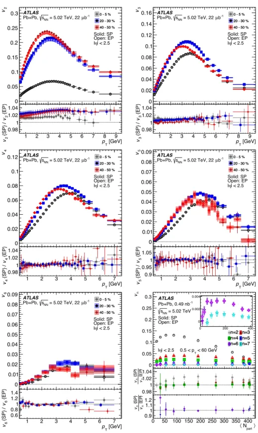 Figure 7: Comparison of the v n obtained with EP and SP methods as a function of p T in three centrality bins: 0–5%, 20–30% and 40–50%