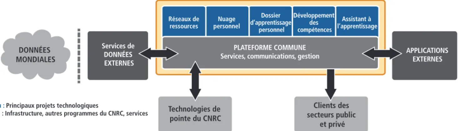 Diagramme 1. Cadre des Systèmes d’aide à l’apprentissage et au rendement 