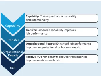 Diagram 2. Learning Value Chain – Training activates a  chain of critical outcomes. 1