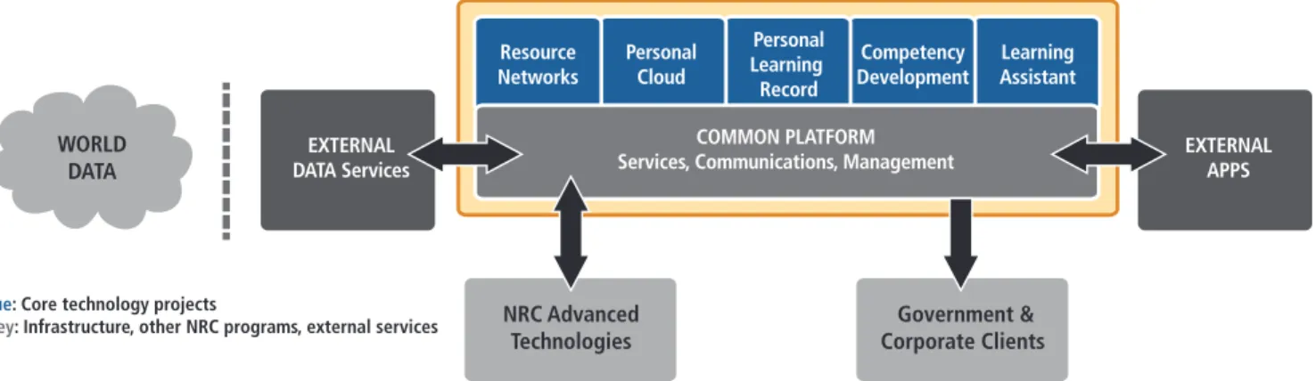 Diagram 1. Learning and Performance Support Systems framework