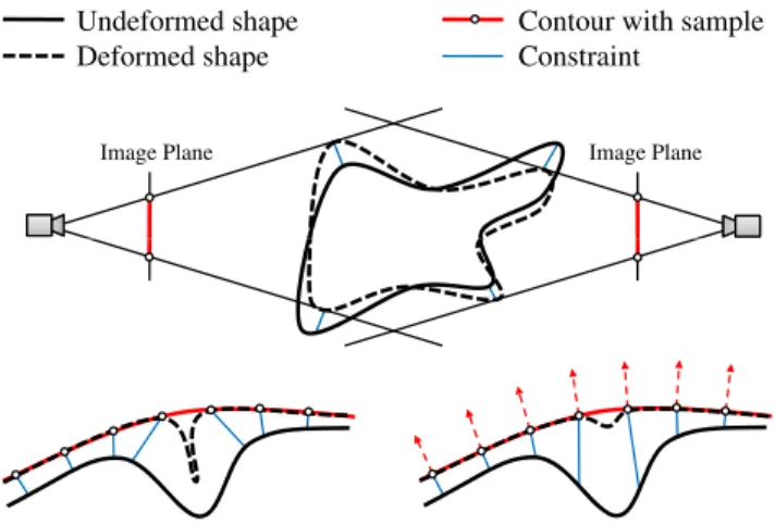Figure 6: We deform the template to fit the silhouettes by constrain- constrain-ing at most one surface point to each contour sample ray (top).