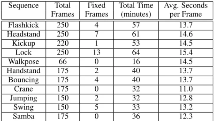 Table 1: Number of frames requiring user intervention, along with total and per frame processing times (including user interaction) for our test sequences