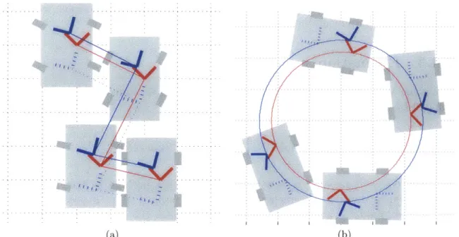 Figure  2-6:  Sensor  movements  without  rotation,  as  for  a translating  holonomic  robot (which  can  move  in  any  dimension  regardless  of  state)  (a),  can  prevent  calibration.