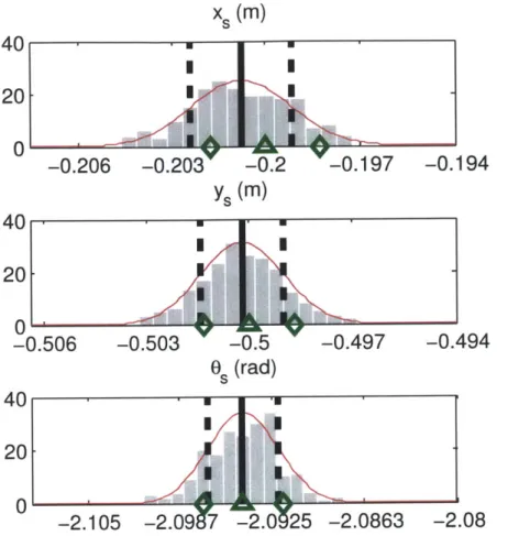 Figure  2-18:  Estimates  from  200  trials  using  real  path  of  Figure  2-17  are  shown.