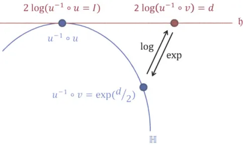 Figure  2-21:  The  mapping  between  the  Lie  group,  H,  and  the  Lie  algebra,  j,  is performed  at  the  identity,  i.e.,  u-i  0  u.