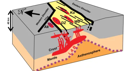 Figure 7. Cartoon of the proposed relationships between volcanic field shape, dikes trend, and  upper­mantle and lithospheric­scale structures in the central northern Main Ethiopian Rift  (MER)