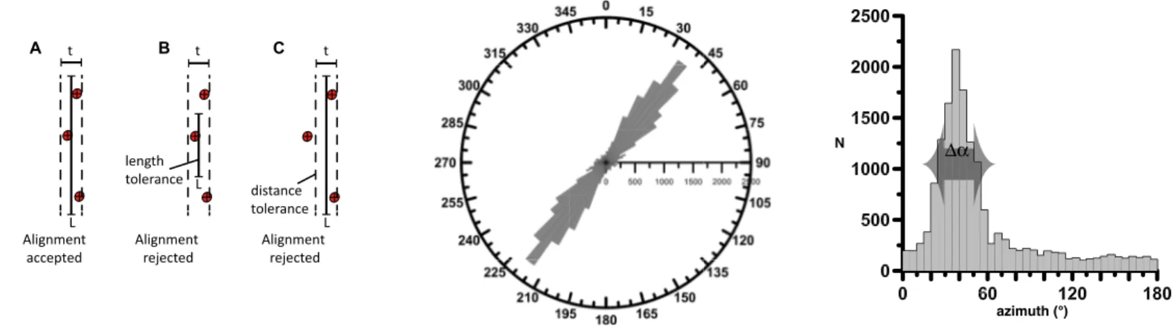 Figure 3. Left panel: Schematic example of the criteria used to detect alignments; any alignment consists of three points (i.e., volcanic centers)