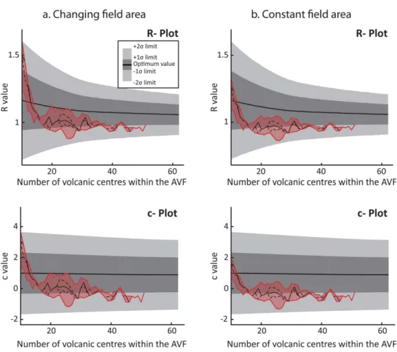Figure 4. Temporal evolution for the R and c statistics as a function of number of volcanic centers through time