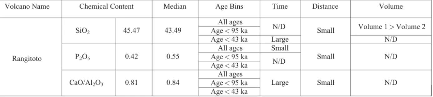 Table 6. Prediction in Time, Distance, and Volume for a Future Eruption in the AVF Using a Combination of the Chemical Composition of Rangitoto and the Result of Meta-Analysis in Table 5 a
