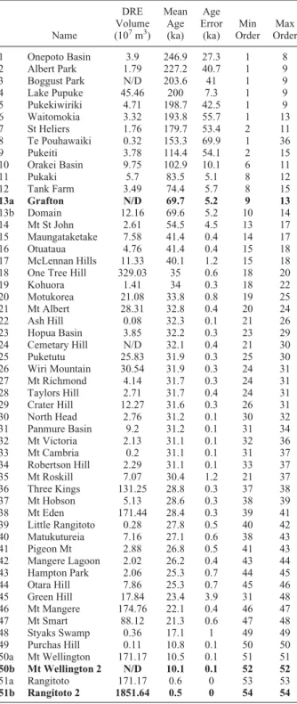 Table 1. Monte Carlo Ages and Ordering From 1000 Simula- Simula-tions of the AVF Age-Order Model a