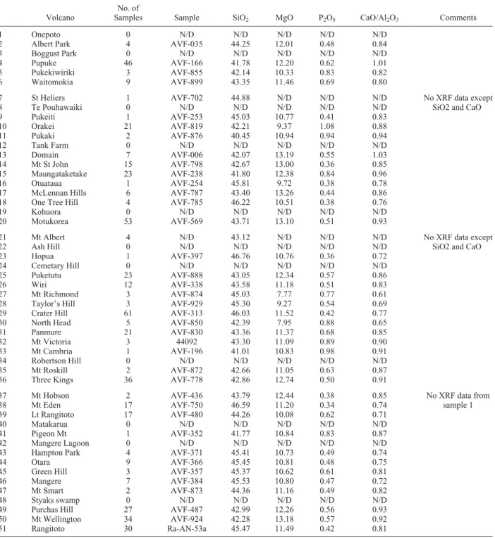 Table 2. Geochemical Analyses for Each Volcanic Center of the AVF Considered in Our Study a Volcano