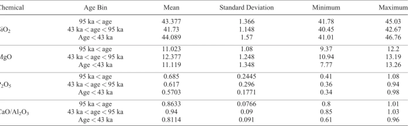 Table 3. Descriptive Statistics of the Chemical Elements : SiO 2 , MgO, and P 2 O 5 (in wt %) and Chemical Ratio : CaO/Al 2 O 5 for Given Age Bins (Ages Following Bebbington and Cronin [2012]) a
