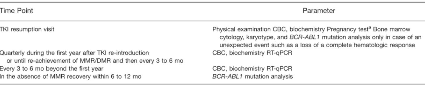 Figure 2. Overview of the recommendations of the French Chronic Myeloid Leukemia Study Group (France Intergroupe des Leuc emies My elo€ ıdes Chroniques) for TKI discontinuation in clinical practice