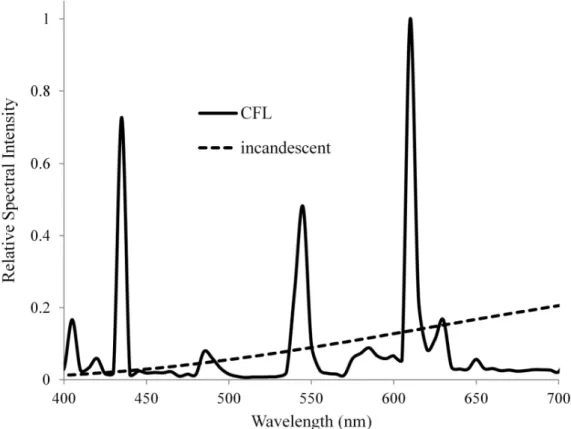 Figure 4. Spectral power distributions of an incandescent and a  compact fluorescent lamp.