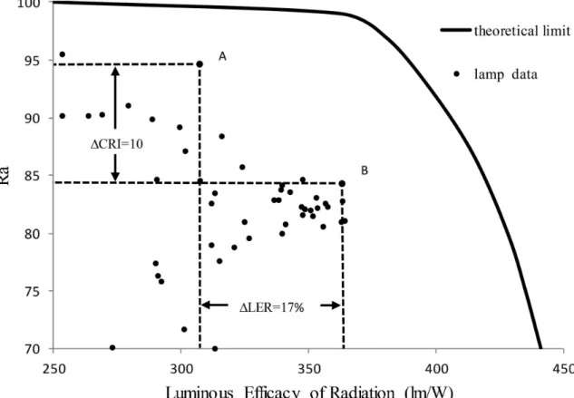 Figure 5. CRI R a value vs. Luminous Efficacy of Radiation (LER)