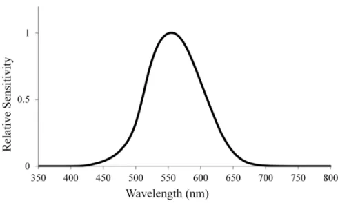 Figure 1. The relative photopic weighting function, V λ .
