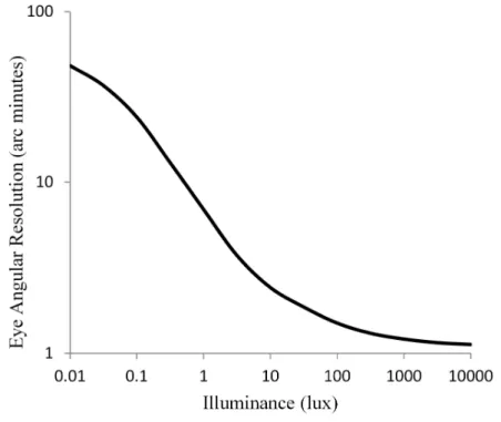Figure 2. Log-log plot of human eye angular resolution (y-axis) vs.