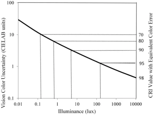 Figure 3. Log-log plot of visual color uncertainty (left Y axis) and R a value  with equivalent color error (right Y axis) vs